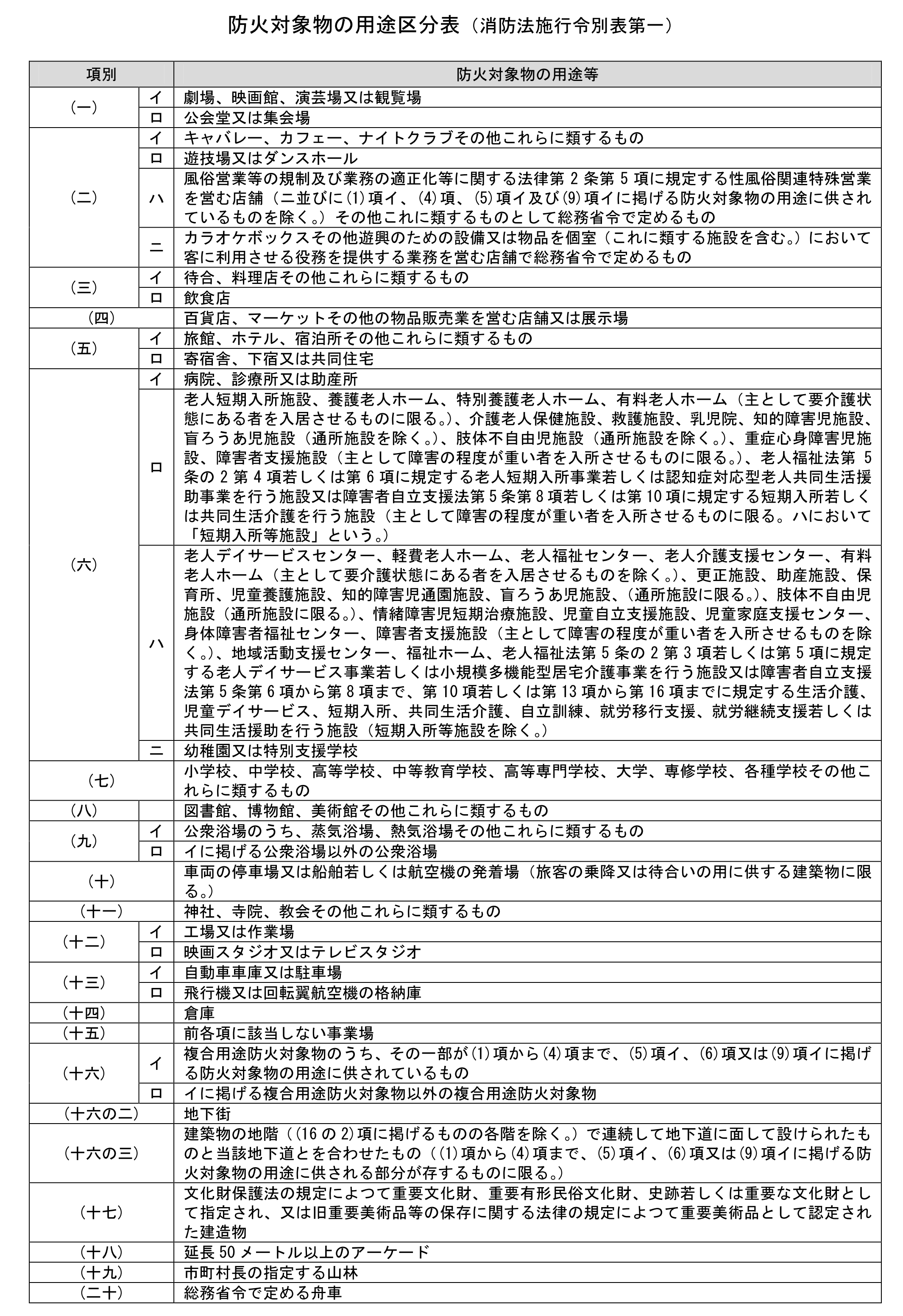 防火対象物一覧