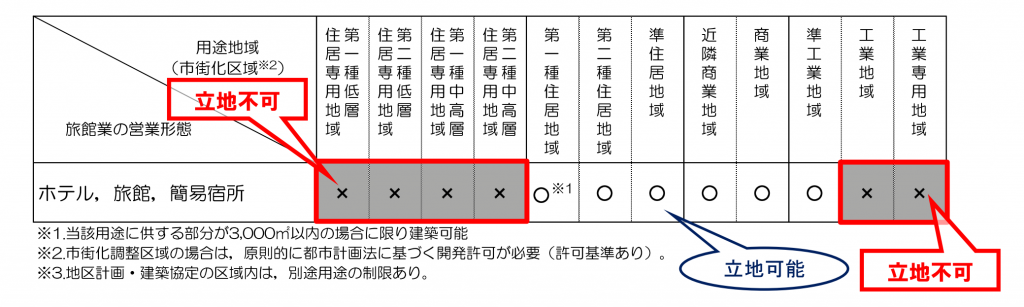用途地域一覧