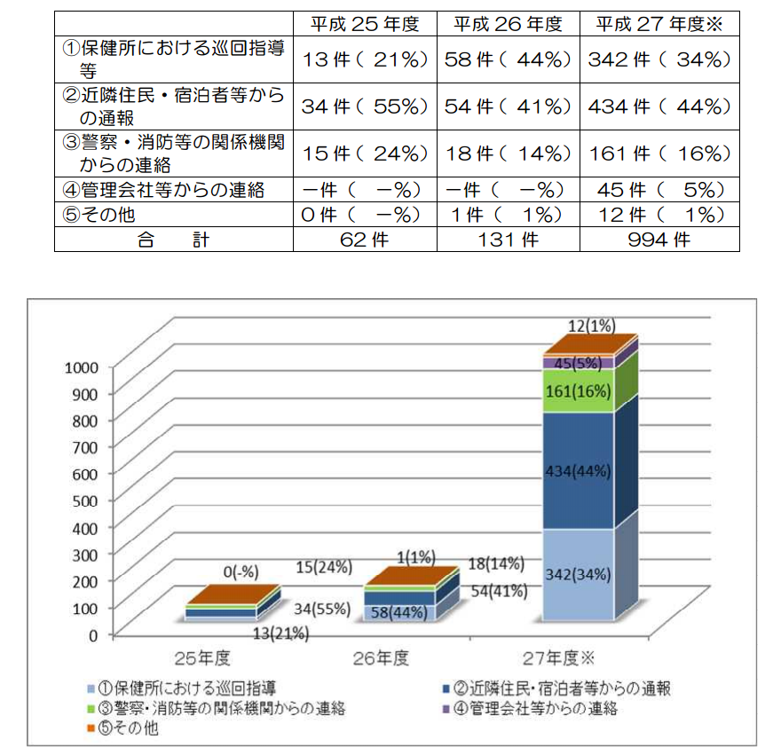 無許可民泊を把握した経緯