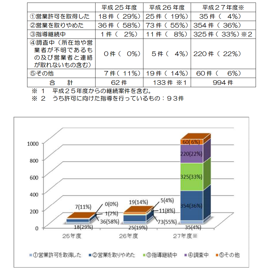 無許可民泊対応状況
